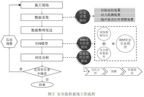 基于BIM技術與物聯網技術的建筑施工安全監控系統
