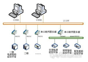 串口服務器在電源集中監控與安全系統監控服務中的應用