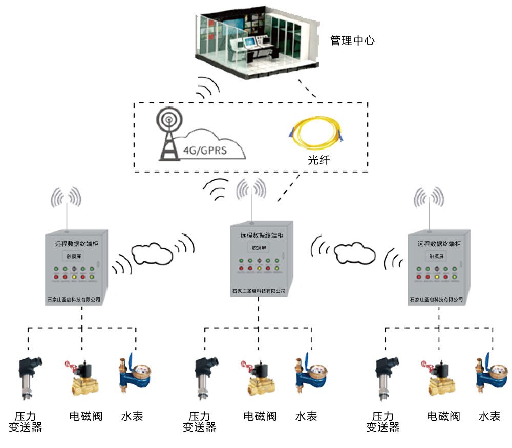 石家莊無線遠程控制監(jiān)控系統(tǒng) 數(shù)據(jù)采集與傳輸基站的消防安全保障